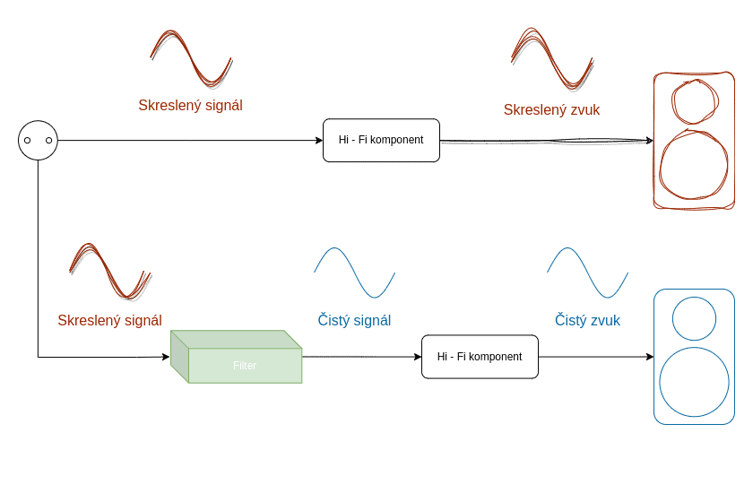 sietova power filtracia cisty signal cisty zvuk o